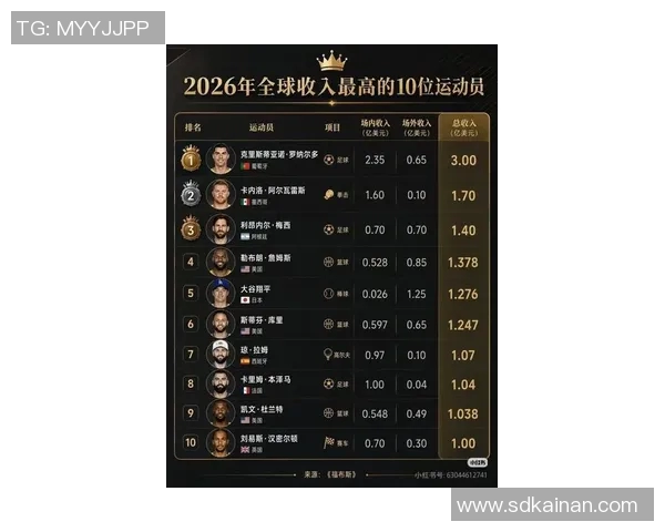全球足球明星月收入排名及各国经济影响分析 全球足球明星月收入排名及各国经济影响分析